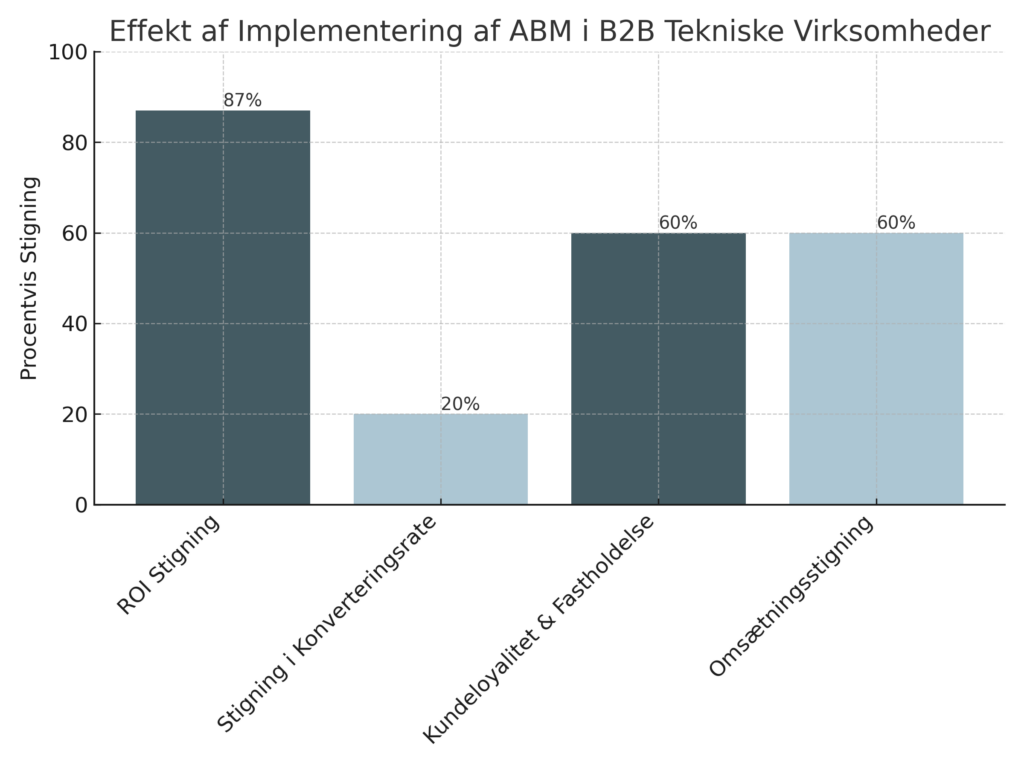 Hvad ABM strategier kan gøre for tekniske B2B virksomheder